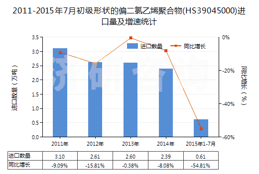 2011-2015年7月初級形狀的偏二氯乙烯聚合物(HS39045000)進口量及增速統(tǒng)計 2011-2015年7月初級形狀的偏二氯乙烯聚合物(HS39045000)進口量及增速統(tǒng)計